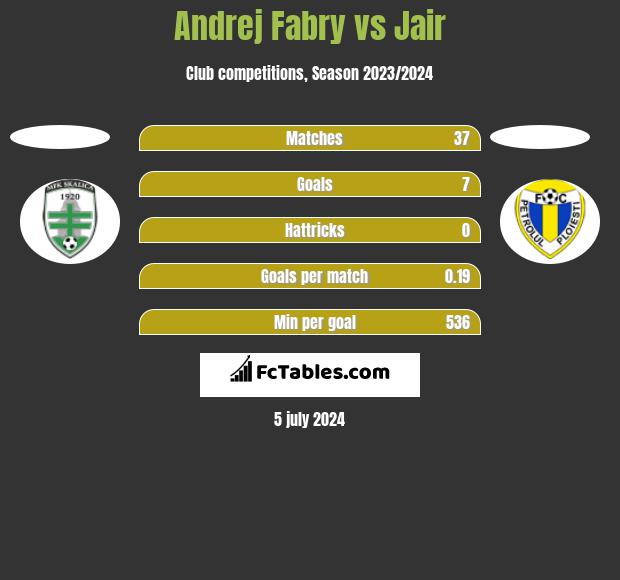 Andrej Fabry vs Jair h2h player stats