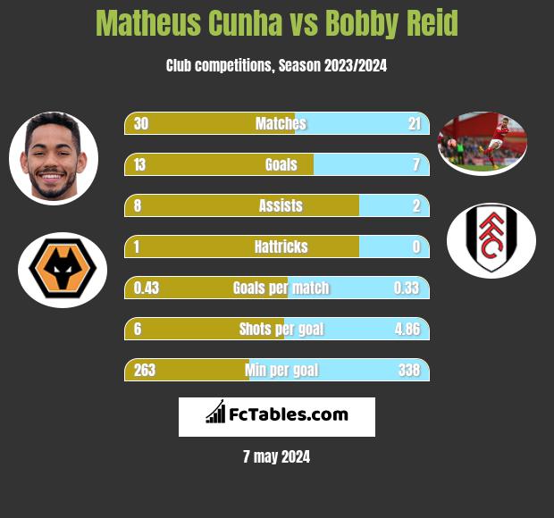 Matheus Cunha vs Bobby Reid h2h player stats