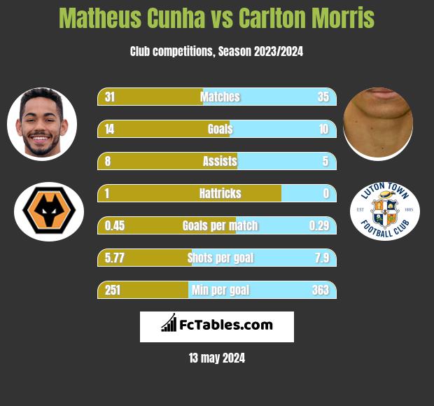 Matheus Cunha vs Carlton Morris h2h player stats