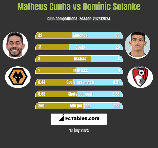 Matheus Cunha vs Dominic Solanke h2h player stats