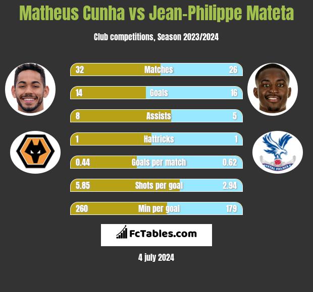Matheus Cunha vs Jean-Philippe Mateta h2h player stats