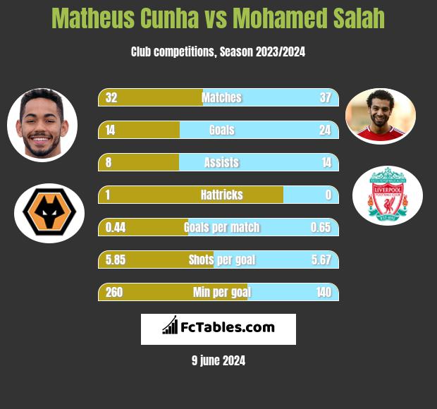 Matheus Cunha vs Mohamed Salah h2h player stats