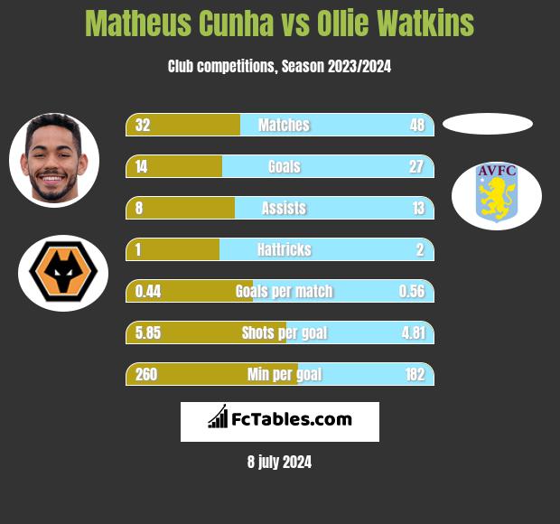 Matheus Cunha vs Ollie Watkins h2h player stats