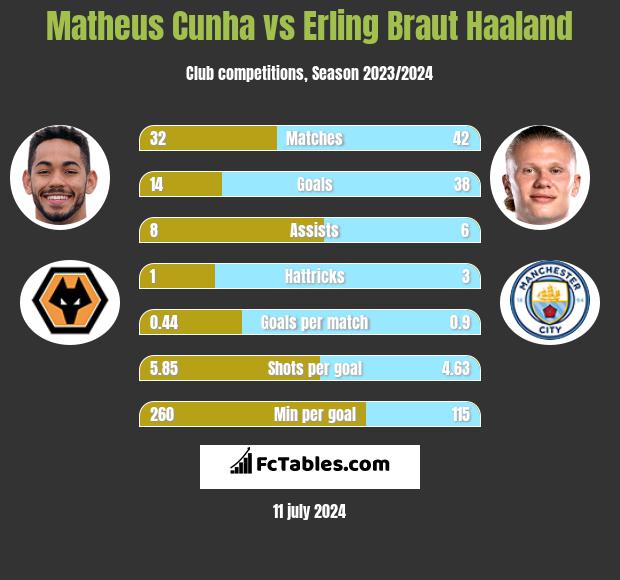 Matheus Cunha vs Erling Braut Haaland h2h player stats