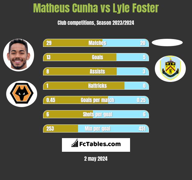 Matheus Cunha vs Lyle Foster infographic