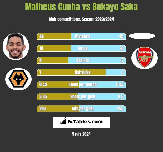 Matheus Cunha vs Bukayo Saka h2h player stats