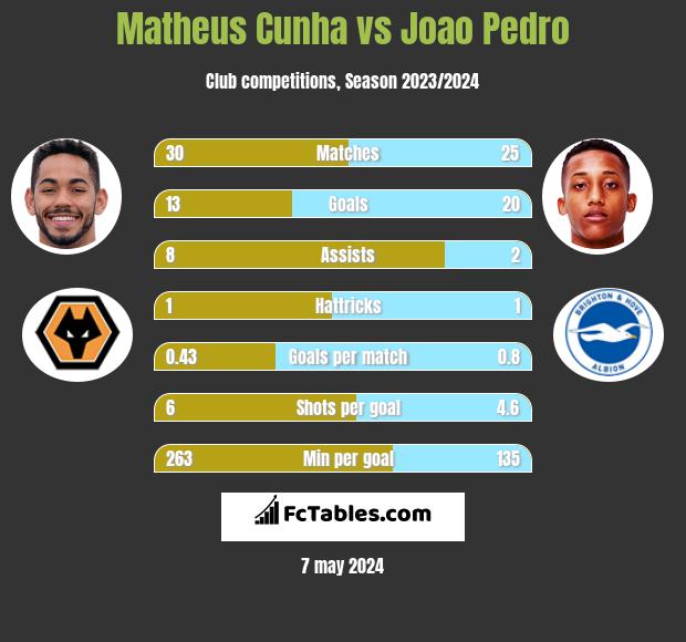 Matheus Cunha vs Joao Pedro h2h player stats