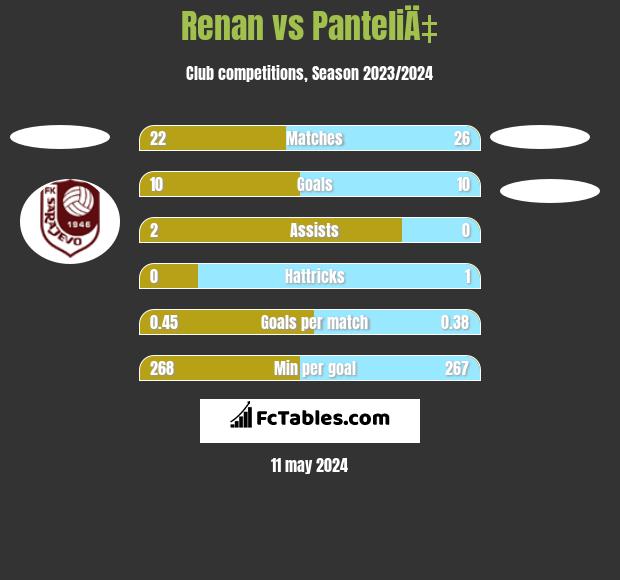 Renan vs PanteliÄ‡ h2h player stats