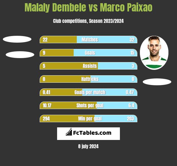 Malaly Dembele vs Marco Paixao h2h player stats