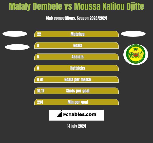 Malaly Dembele vs Moussa Kalilou Djitte h2h player stats