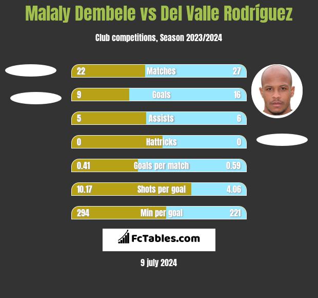 Malaly Dembele vs Del Valle Rodríguez h2h player stats