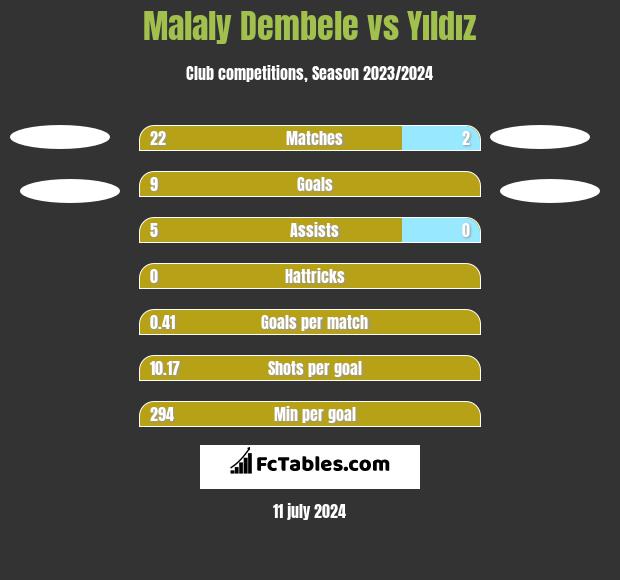 Malaly Dembele vs Yıldız h2h player stats