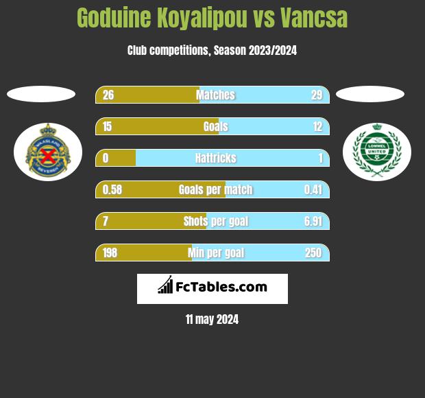 Goduine Koyalipou vs Vancsa h2h player stats