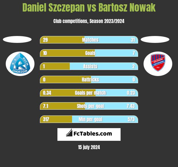 Daniel Szczepan vs Bartosz Nowak h2h player stats