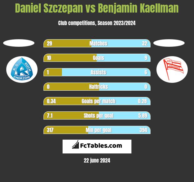 Daniel Szczepan vs Benjamin Kaellman h2h player stats