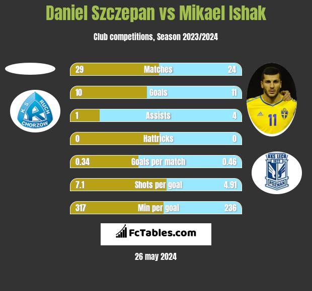 Daniel Szczepan vs Mikael Ishak h2h player stats