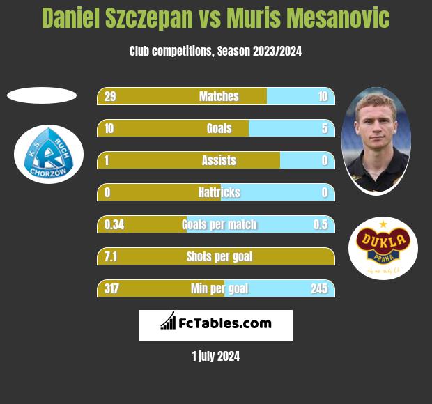 Daniel Szczepan vs Muris Mesanovic h2h player stats