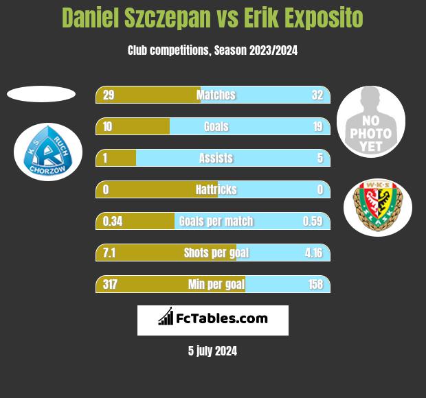 Daniel Szczepan vs Erik Exposito h2h player stats