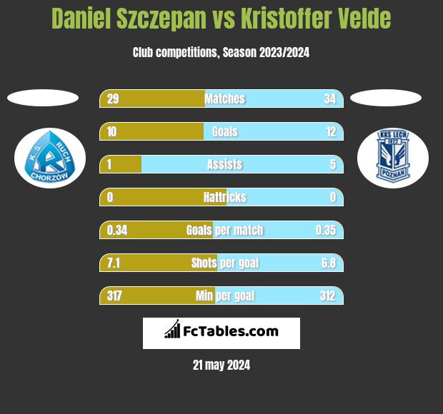 Daniel Szczepan vs Kristoffer Velde h2h player stats