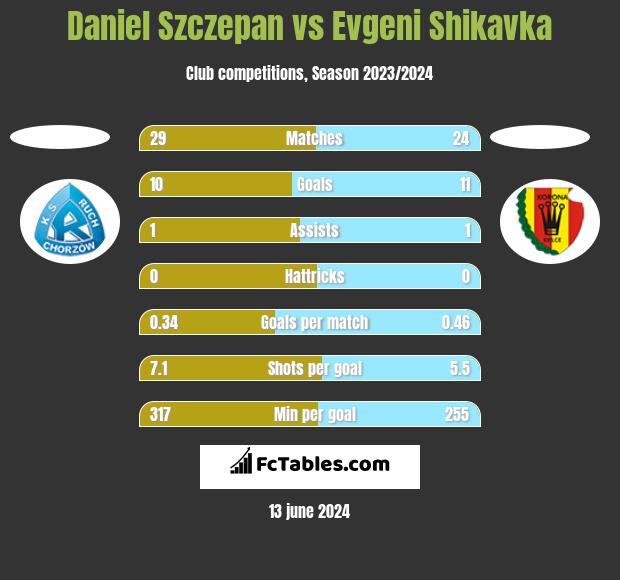 Daniel Szczepan vs Evgeni Shikavka h2h player stats