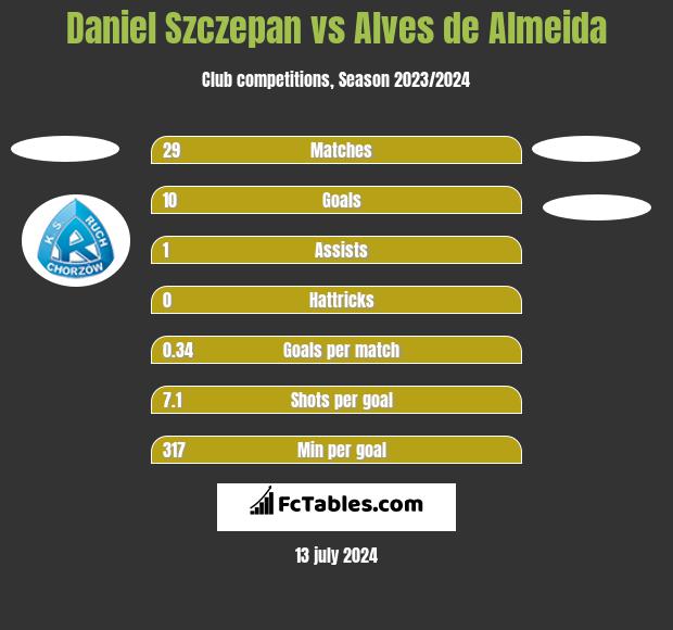 Daniel Szczepan vs Alves de Almeida h2h player stats