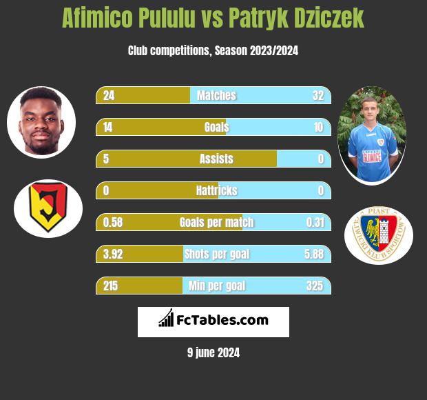 Afimico Pululu vs Patryk Dziczek h2h player stats
