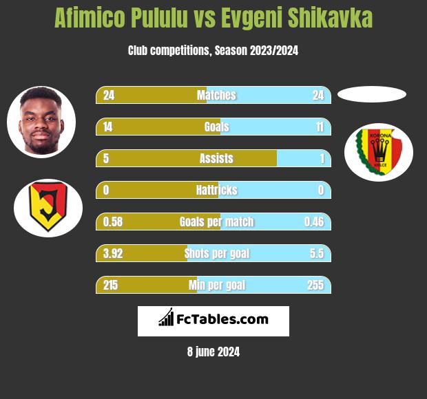 Afimico Pululu vs Evgeni Shikavka h2h player stats