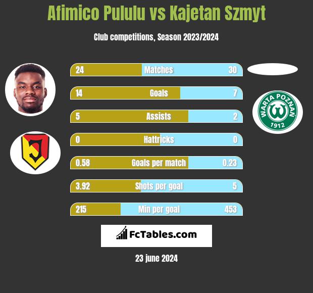 Afimico Pululu vs Kajetan Szmyt h2h player stats