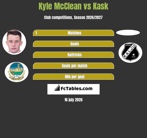 Kyle McClean vs Kask infographic