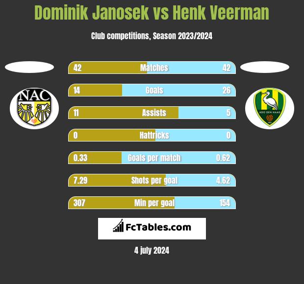 Dominik Janosek vs Henk Veerman h2h player stats