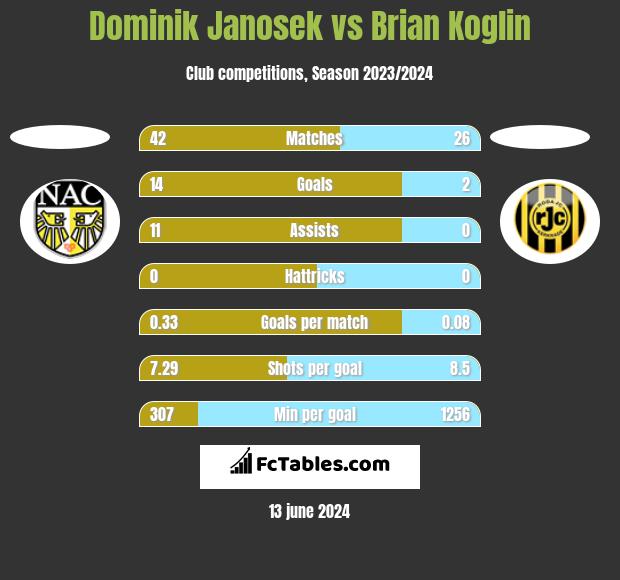 Dominik Janosek vs Brian Koglin h2h player stats