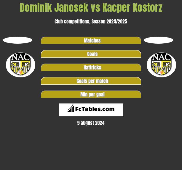 Dominik Janosek vs Kacper Kostorz h2h player stats