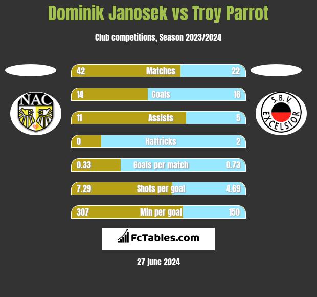 Dominik Janosek vs Troy Parrot h2h player stats