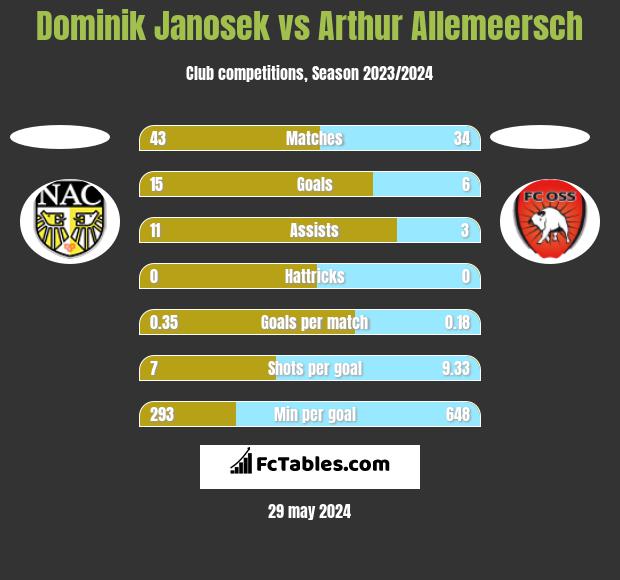 Dominik Janosek vs Arthur Allemeersch h2h player stats