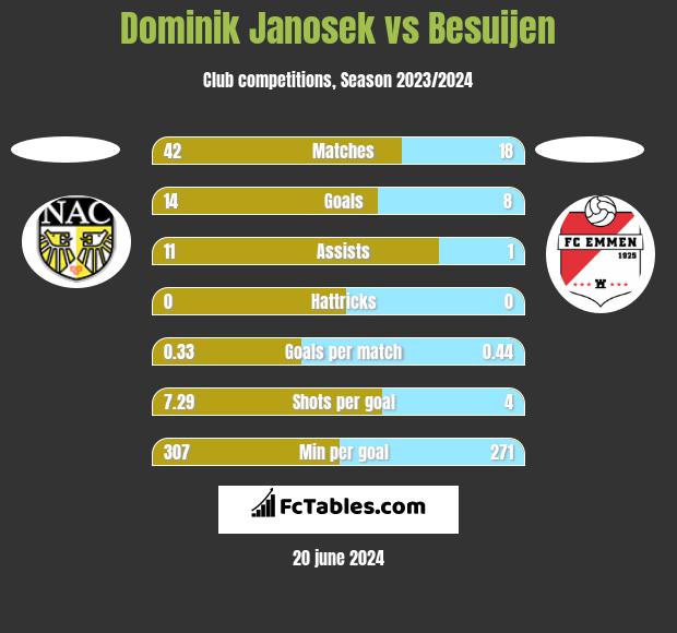 Dominik Janosek vs Besuijen h2h player stats