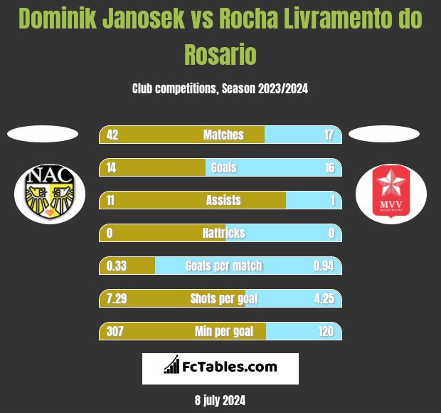 Dominik Janosek vs Rocha Livramento do Rosario h2h player stats