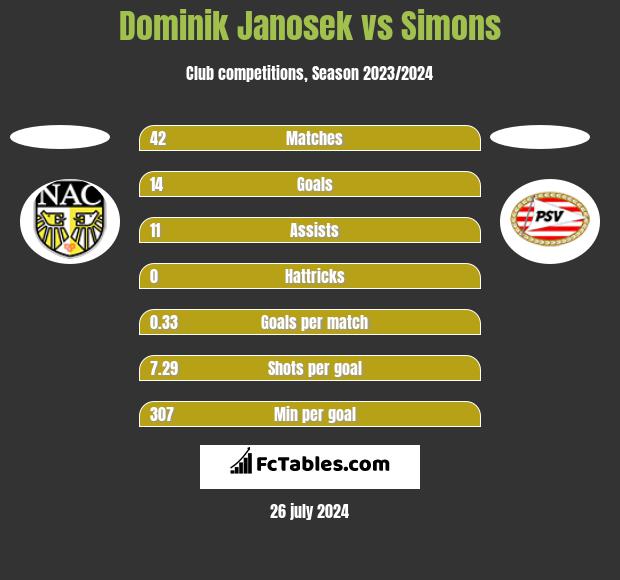 Dominik Janosek vs Simons h2h player stats
