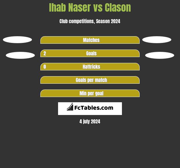 Ihab Naser vs Clason h2h player stats
