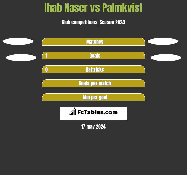 Ihab Naser vs Palmkvist h2h player stats