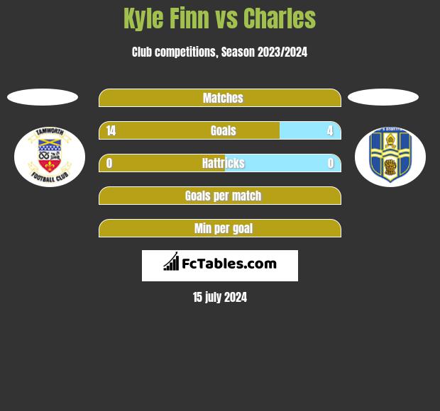 Kyle Finn vs Charles h2h player stats