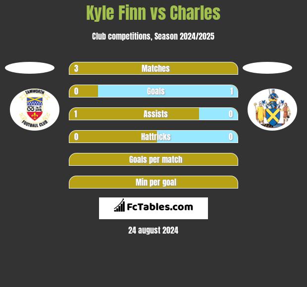 Kyle Finn vs Charles h2h player stats