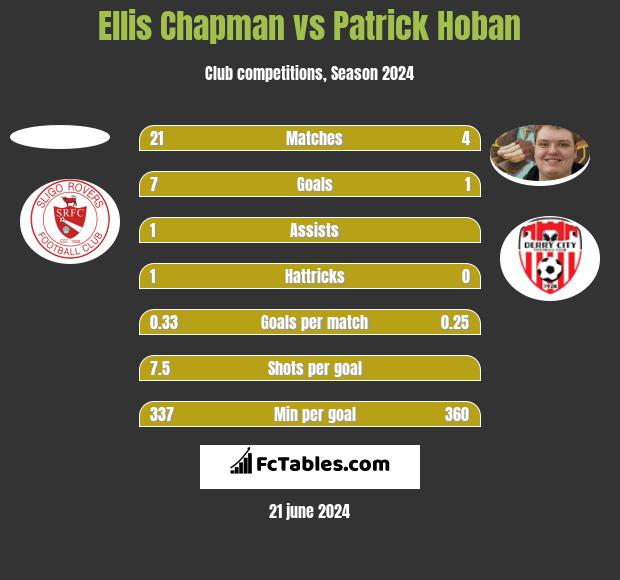 Ellis Chapman vs Patrick Hoban h2h player stats