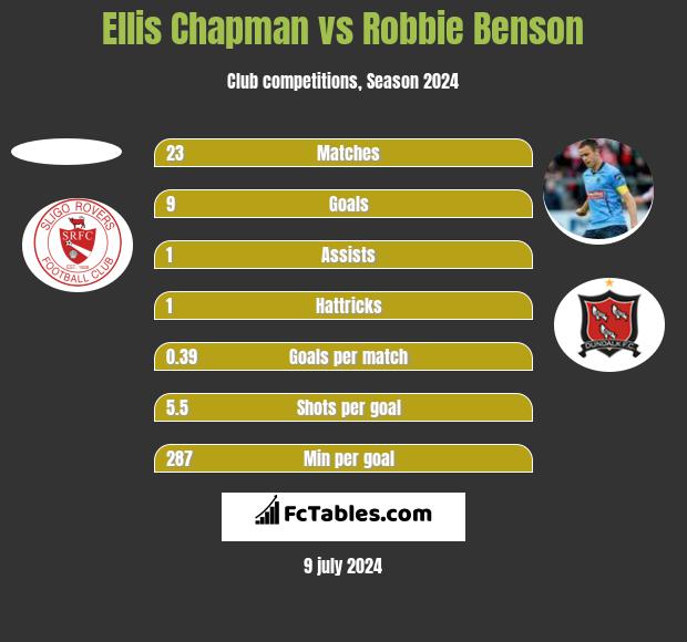 Ellis Chapman vs Robbie Benson h2h player stats