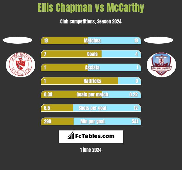 Ellis Chapman vs McCarthy h2h player stats