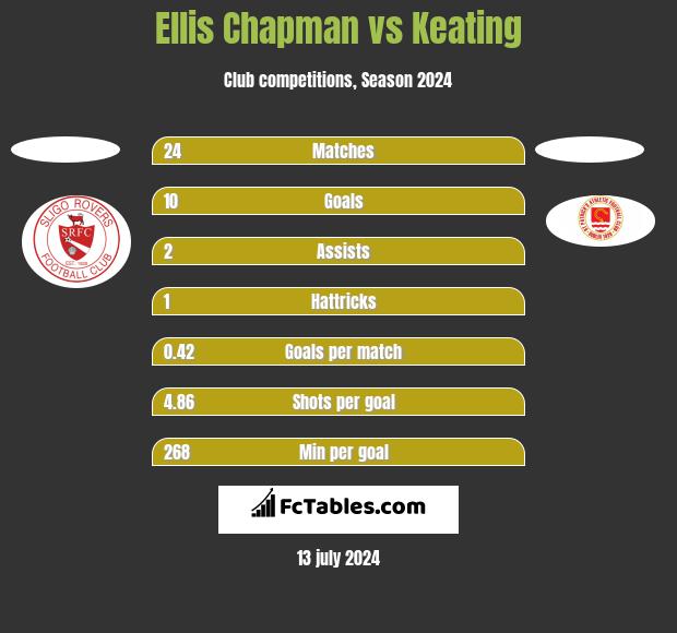 Ellis Chapman vs Keating h2h player stats