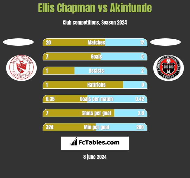 Ellis Chapman vs Akintunde h2h player stats