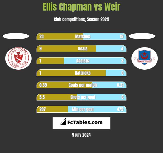 Ellis Chapman vs Weir h2h player stats