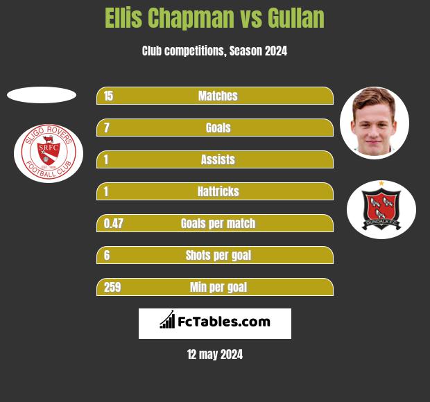 Ellis Chapman vs Gullan h2h player stats