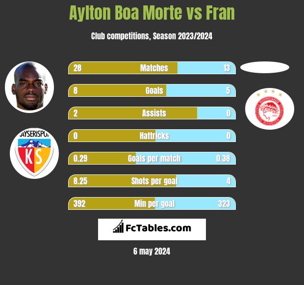 Aylton Boa Morte vs Fran h2h player stats