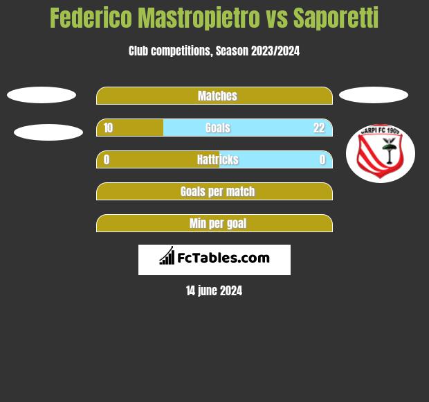 Federico Mastropietro vs Saporetti h2h player stats